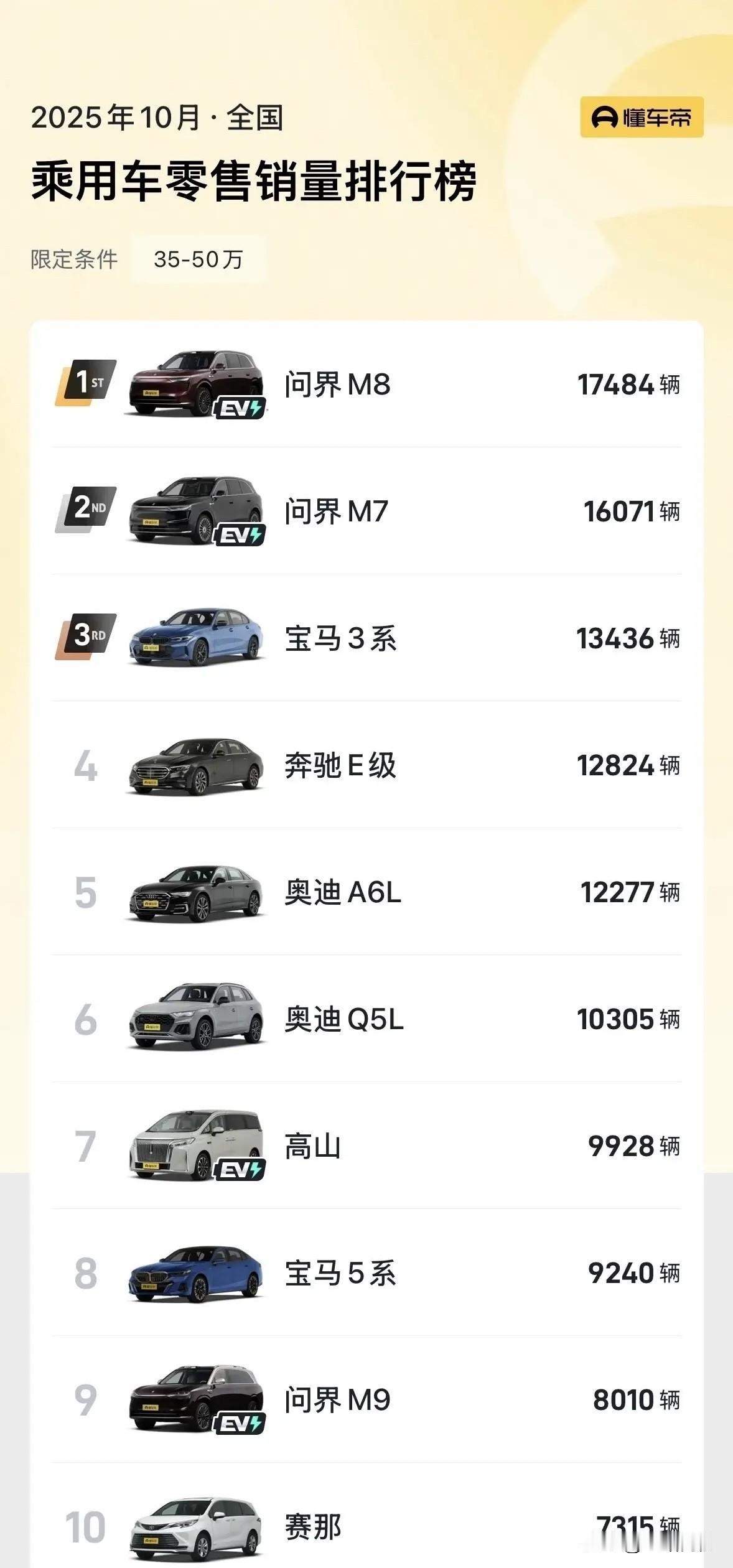 说一个残酷的现实，40万以上卖的最好的车是问界M8，50万以上卖的最好的车是问界