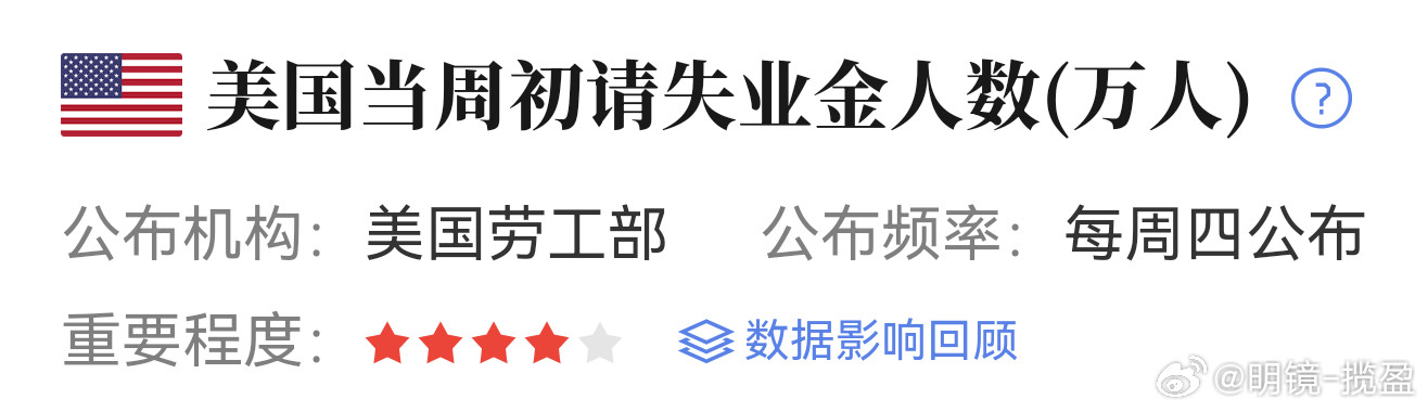 黄金温馨提示大家，今晚八点半有美国初请失业金关键数据出炉：上期数据20.8万
