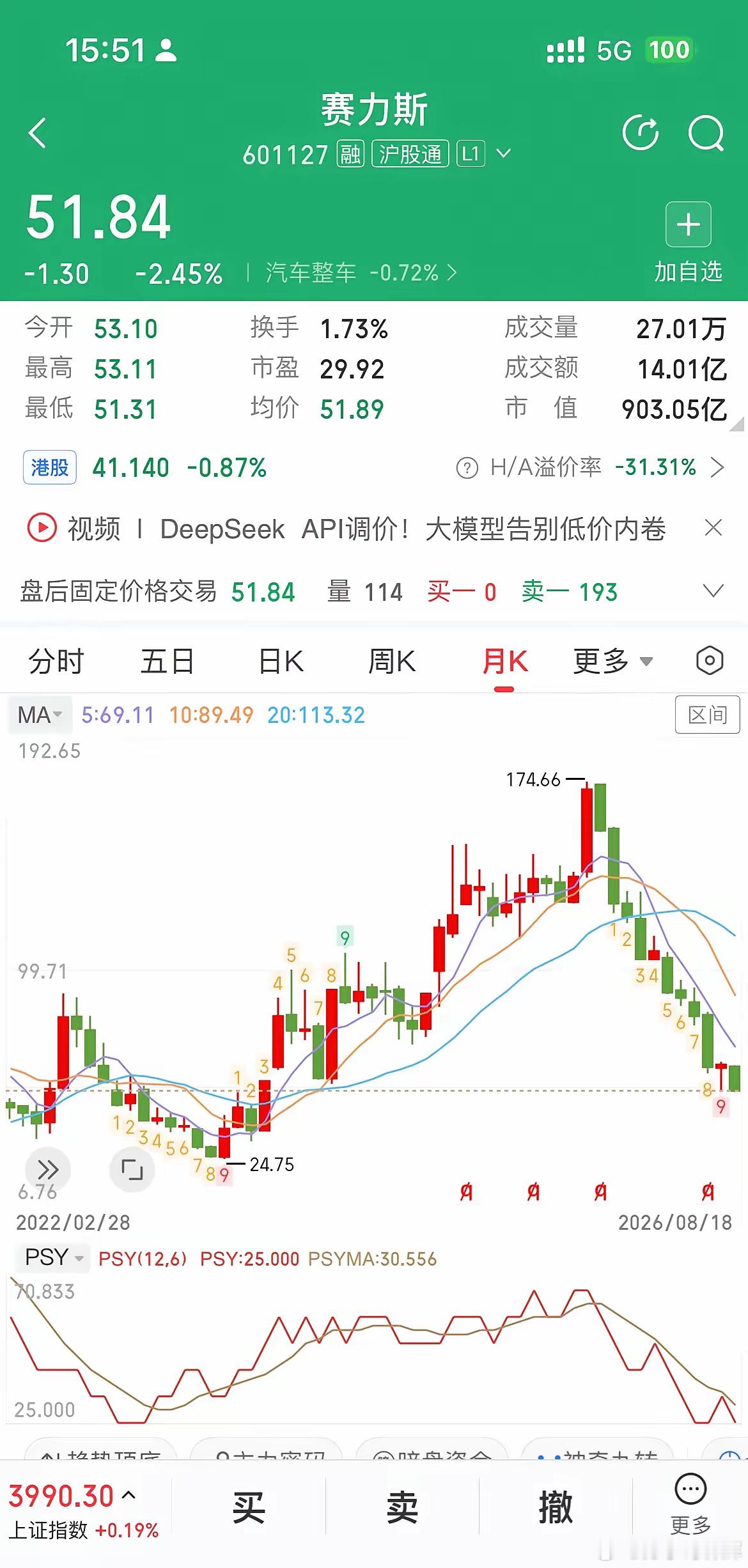 赛力斯：股价再创新低51.34元，下一个支撑位在哪里？底部什么时候才来？谁也没想