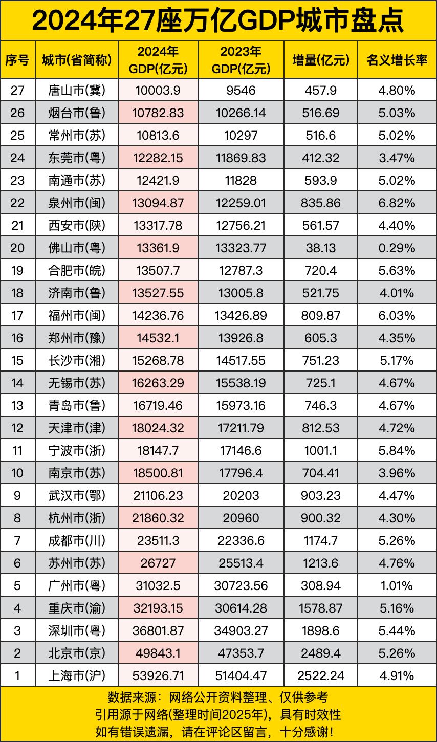 2024年有27座城市的GDP达到万亿级别。上海以53926.71