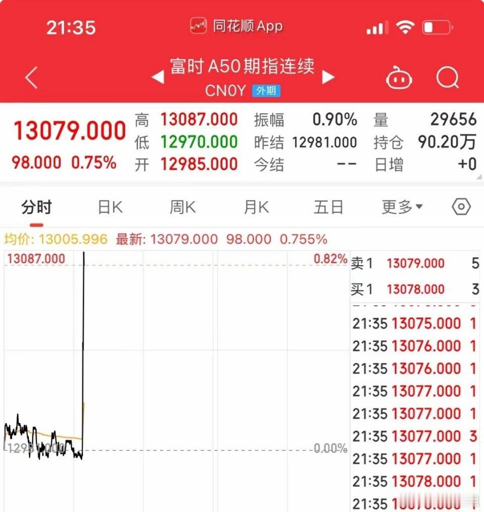 晚上9:36就在刚才富时A50指数垂直拉升，同时美元指数快速跳水，消息