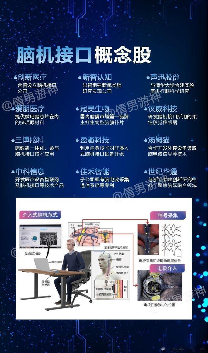 脑机接口：板块大涨，继续看好行业发展和投资机会脑机接口行业持续跟踪，最新国内外进
