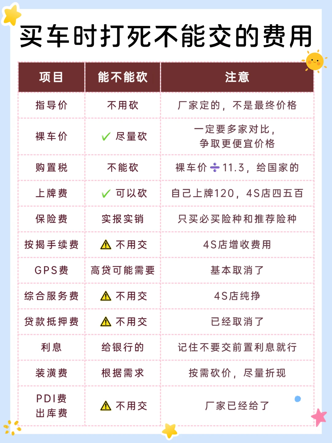 买车时，钱要花在刀刃上‼️不该交的钱不交