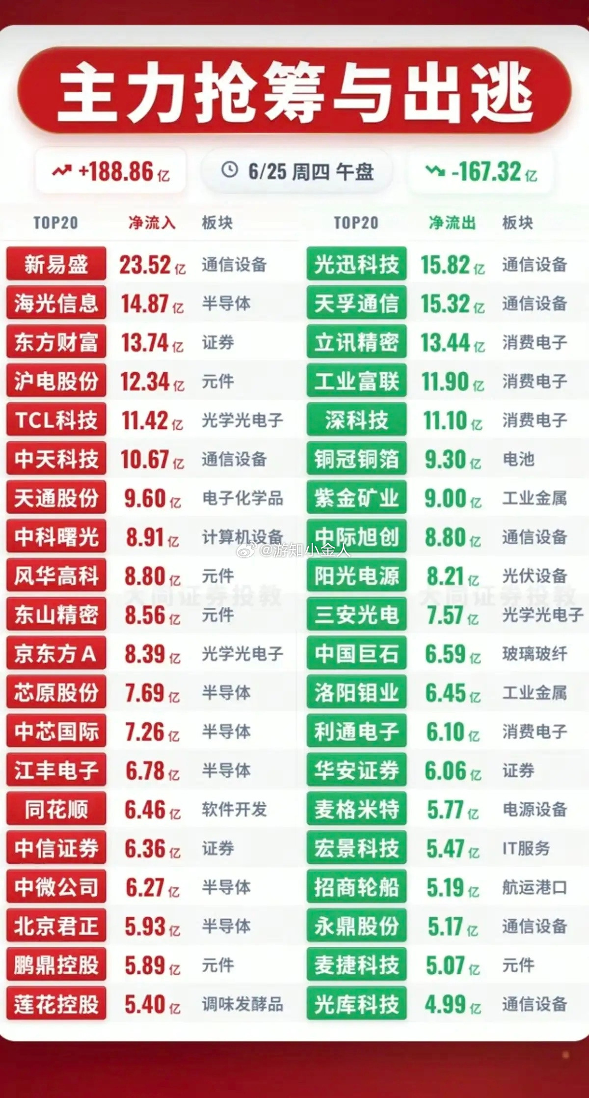 6.25周四主力资金流入流出个股榜TOP20！资金抢筹：MLCC超级电容