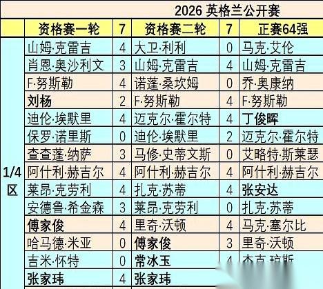 睡醒一觉，天上直接掉下个大馅饼砸在了中国小将的脑门上。斯诺克英格兰公开赛刚开打