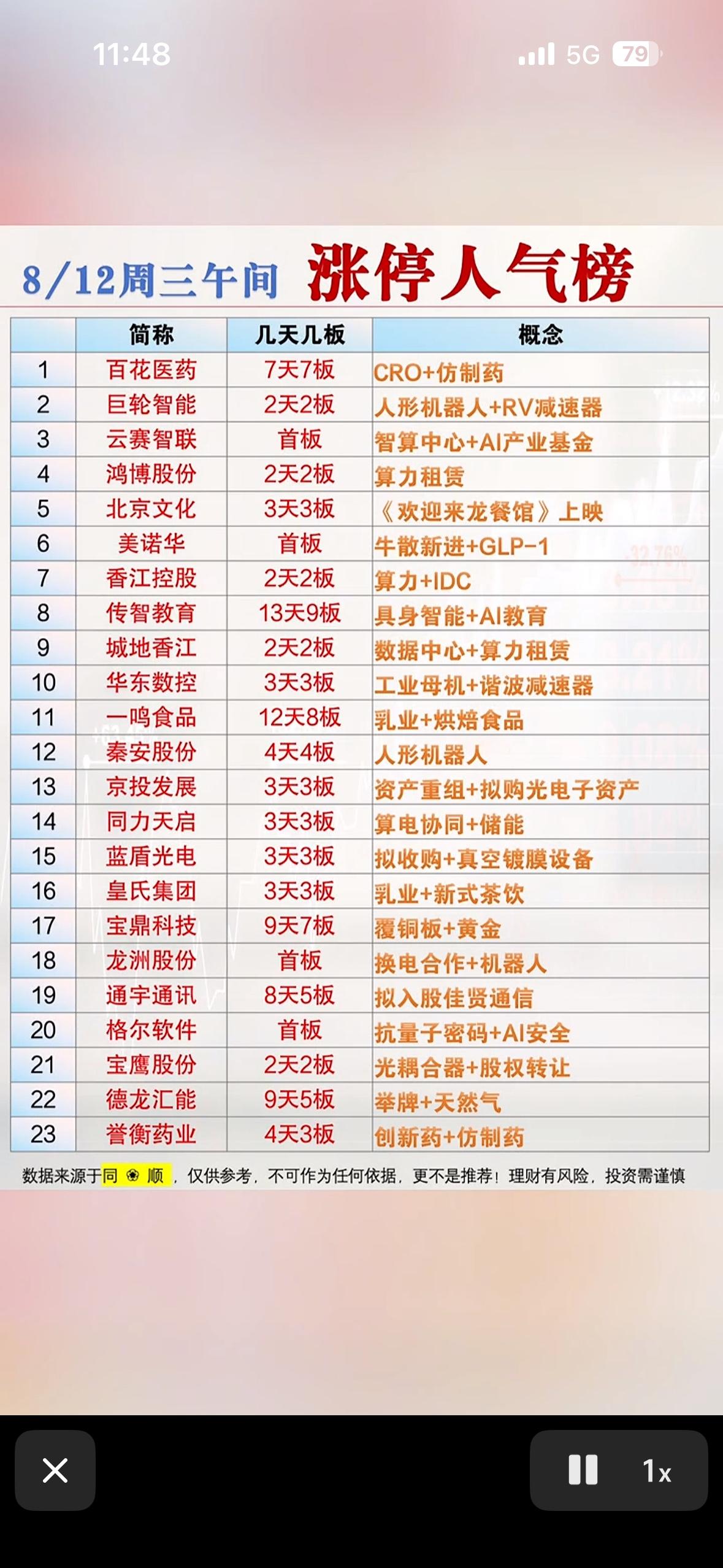 8/12午间涨停榜出炉，百花医药7天7板领跑，谁是你心中的今日之星？8/12