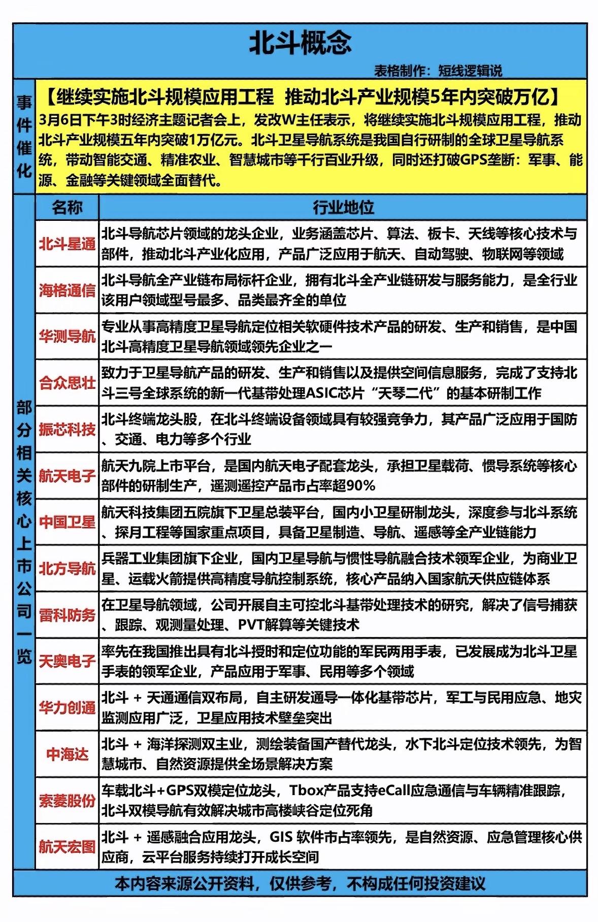 北斗概念股全解析，5年内突破万亿！不得了啦！国家发改委主任郑栅洁表示要推动北