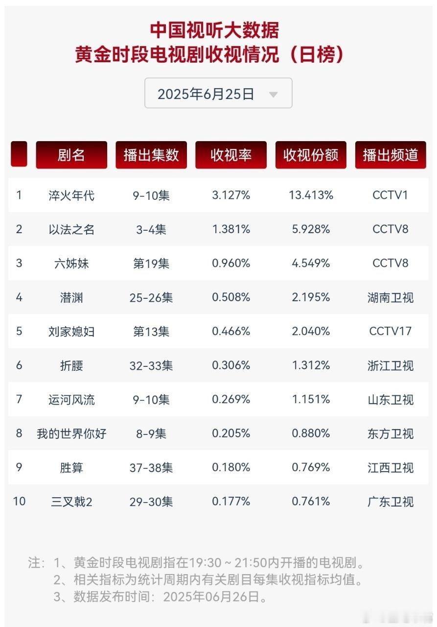 把事情做绝的人走不长远6月25日cvb收视日报！《淬火年代》3.127大涨！[鼓