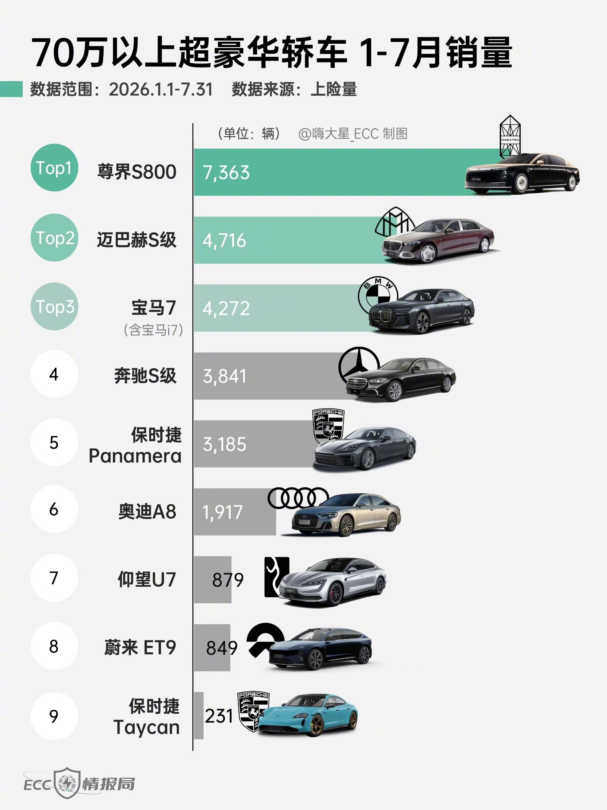 刷到了令人迷惑的话题，尊界销量暴跌90%。尊界S800去年8月开启交付，一年累