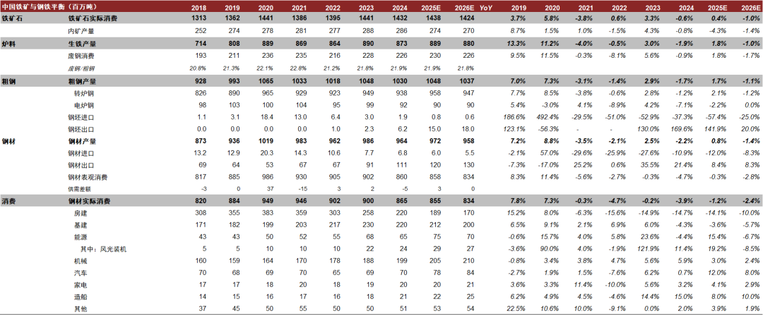 中金大宗商品 | 黑色系2026年展望: 供给重塑