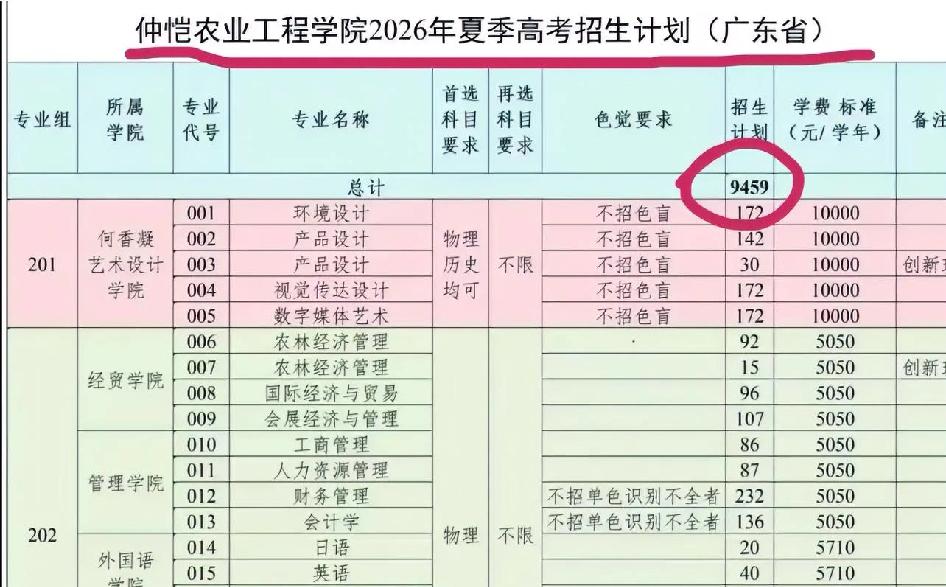 仲恺今年招一万人啊刚刚刷朋友圈看到的，我勒个，今年考生随便报吧，都有公办本科