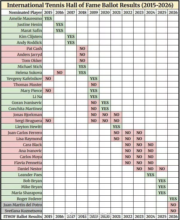 【网球名人堂】2015到2026申请和被拒的情况