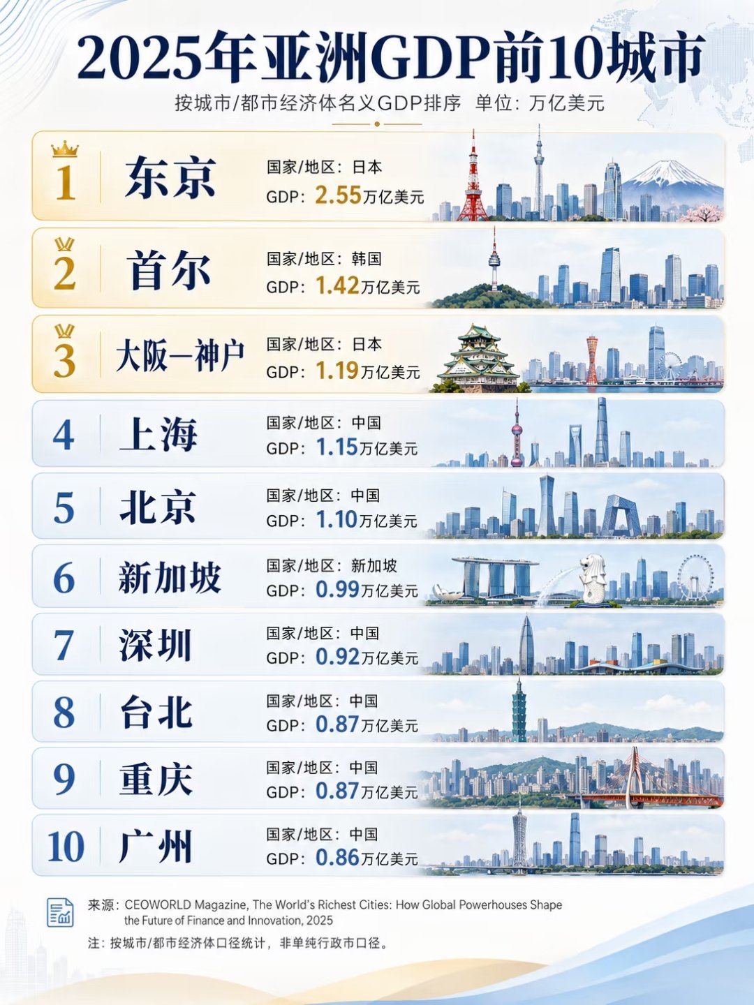 2025年亚洲GDP前10城市强大且富有