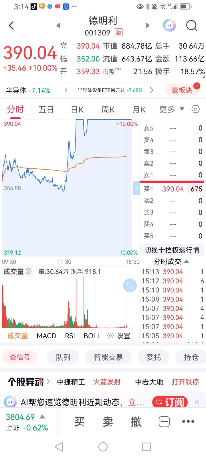 德明利：今天在科技股哀鸿遍野中逆势涨停并不奇怪仅仅是一季度德明利就实现净利