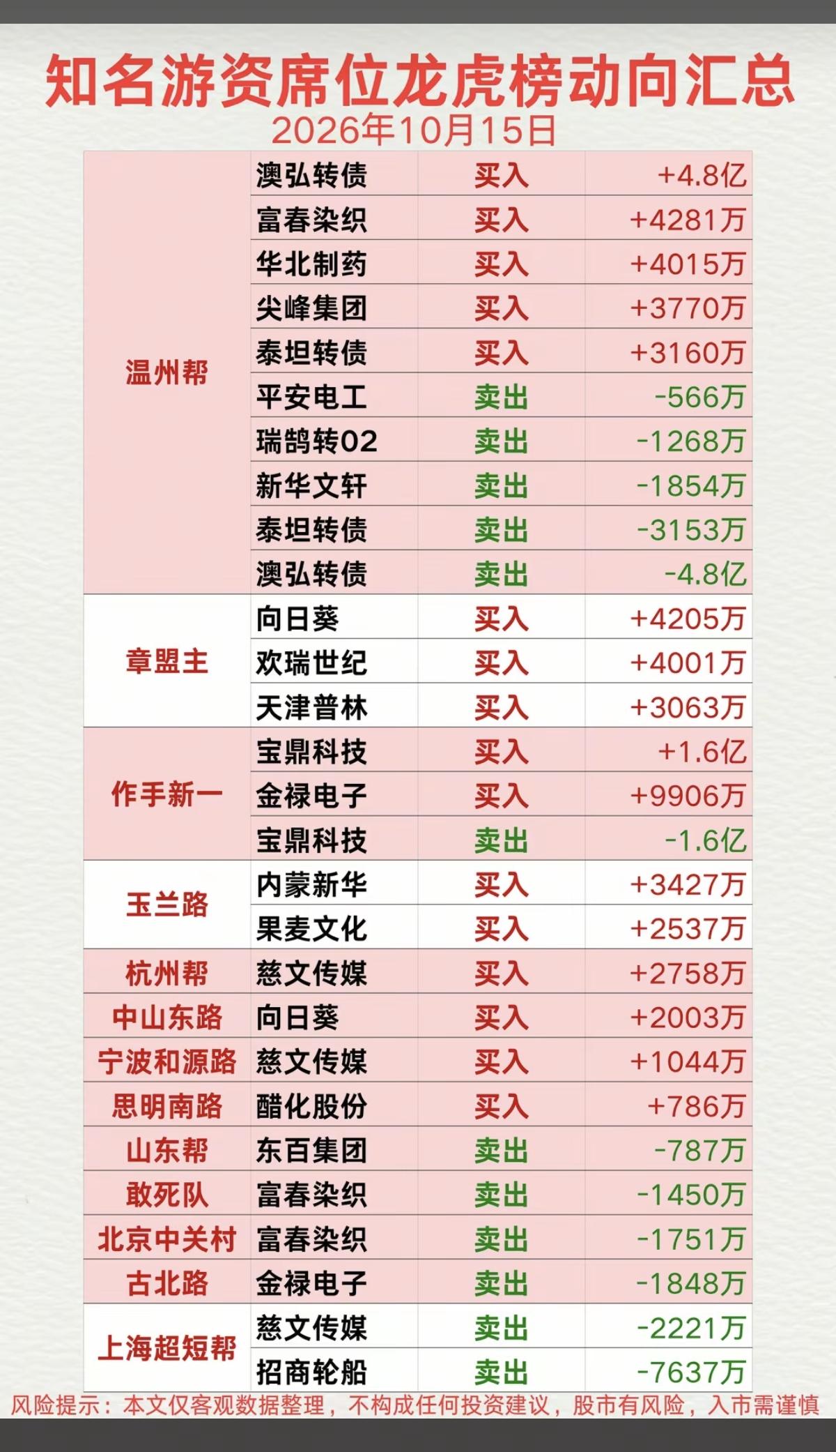 10.15周四看看游资大佬们都买了啥？！知名游资抢筹龙虎榜！量化