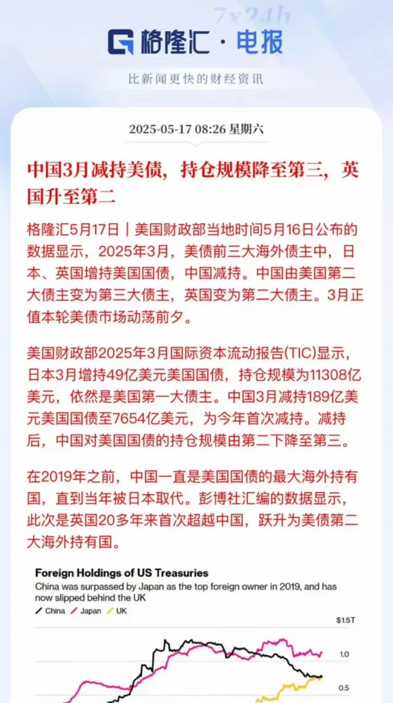 日本和英国增加美债中国减持成为第三美债的规模已经上升到36.5万亿，美国的政