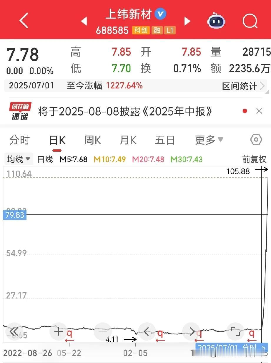 ❓上纬新材一定是一家伟大的公司？这家公司在短短一个月的时间里面股价就翻了1