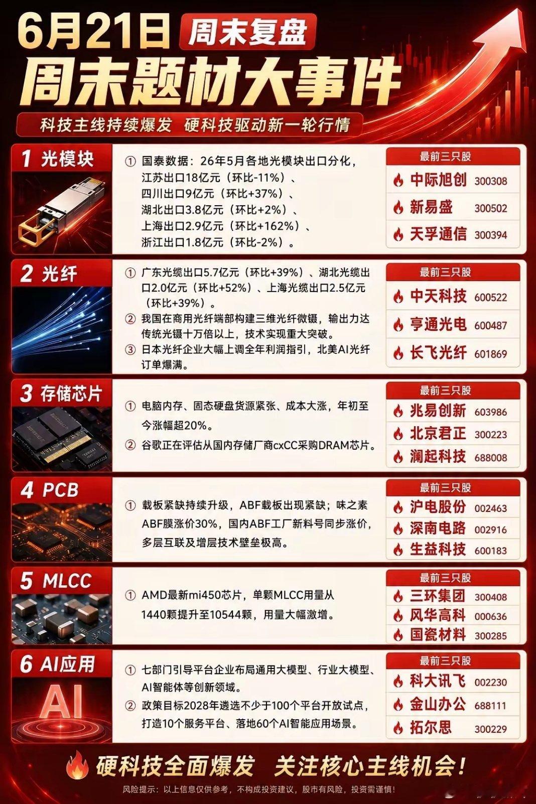 6月21日周末复盘：AI硬科技主线，再迎密集催化！周末最大的信号只有一个：AI硬
