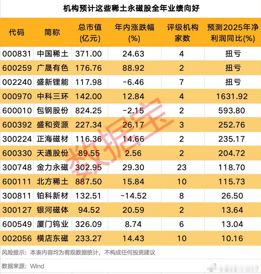 北方稀土业绩大增稀土行业预期空间打开​​​