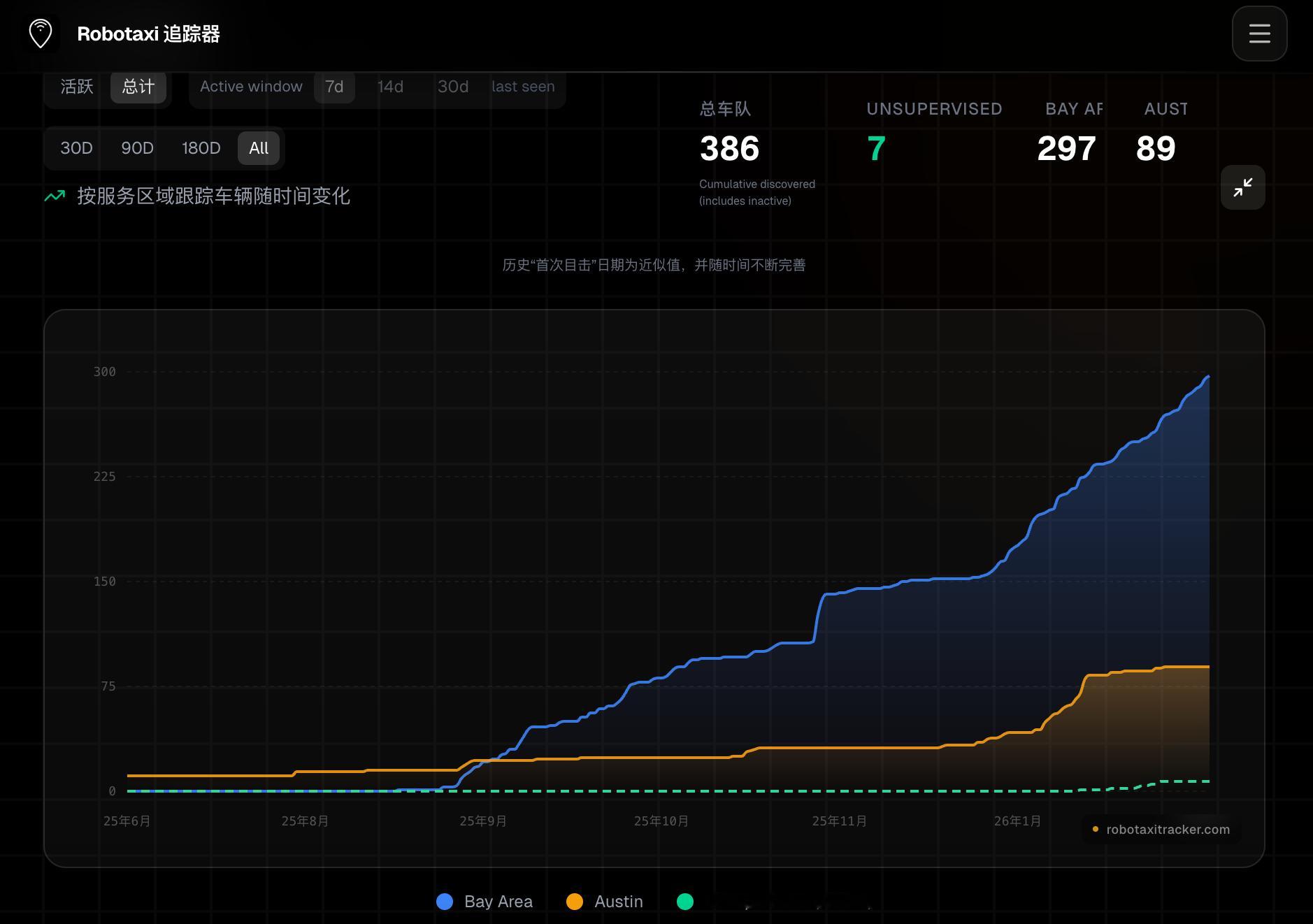 特斯拉在美国的Robotaxi车队规模自元旦后开始了稳步增长，没有一些极端乐