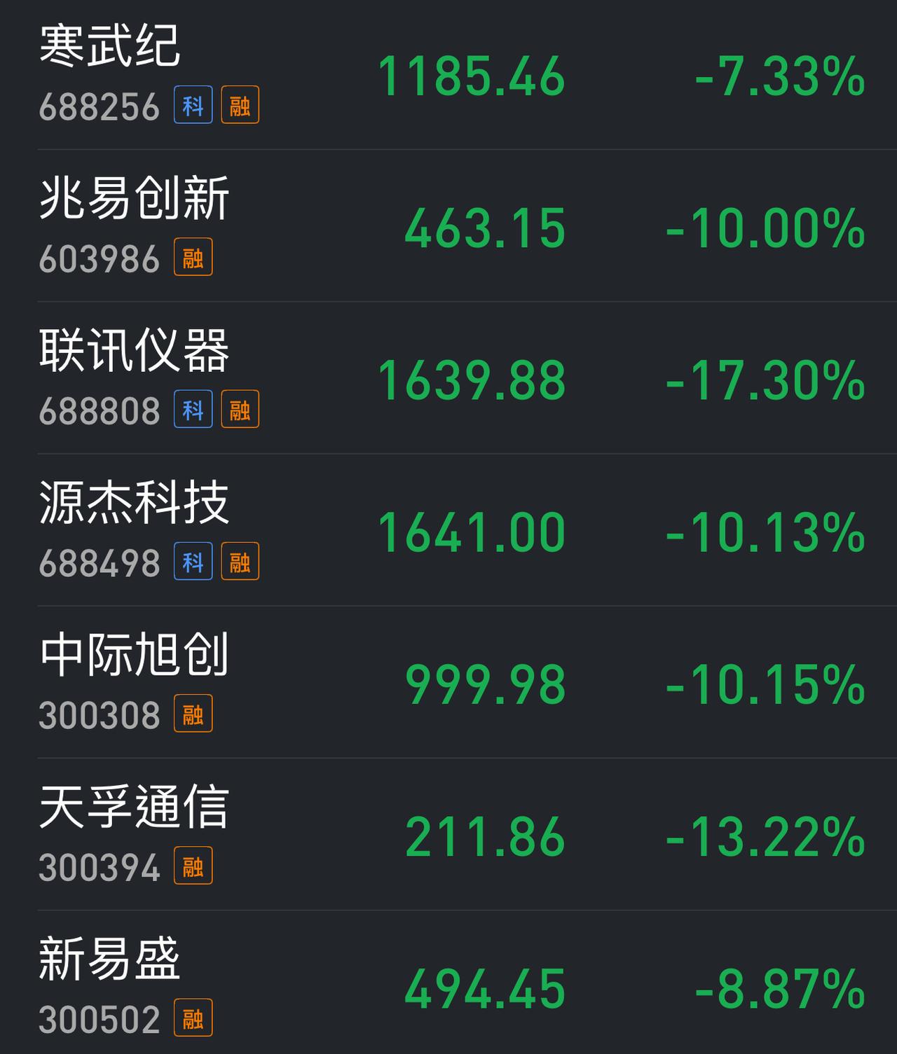 这波调整过去，说不定茅台又成为了两市股王。上个月，联讯仪器最高冲到2700元以