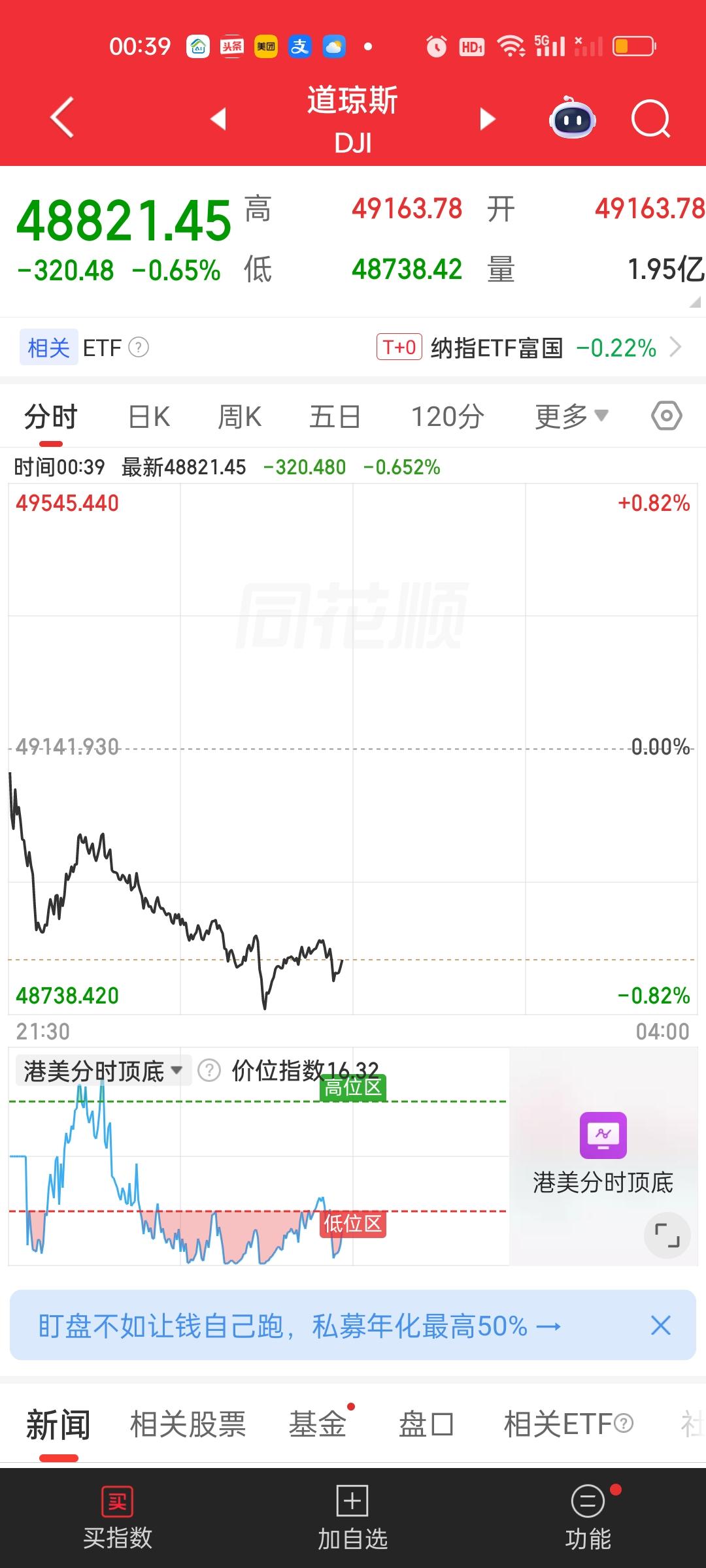 此时此刻外围情况并不理想，美股三大指数全部都在下跌。道指，纳指，标普500无一幸