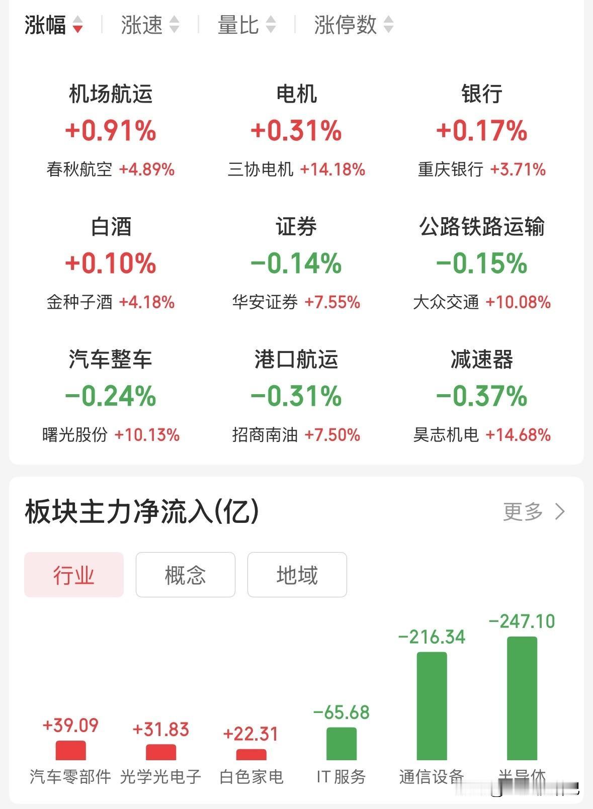 明日主要板块走势分析：半导体：今日大跌6.17%，阴线反包，明天会继续下行，盘