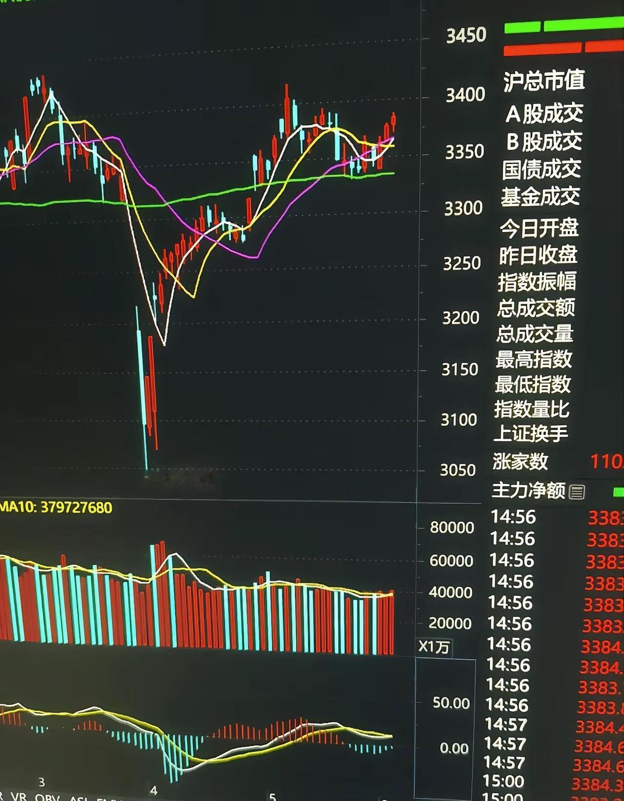 今天冲高上3400已成定局。​若出现急拉，应高抛低吸。​大伙儿别被340