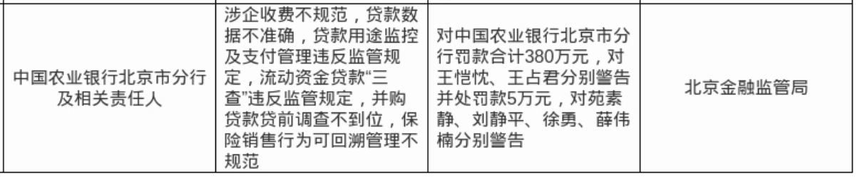 农行北京市分行被罚380万, 涉多项违规行为
