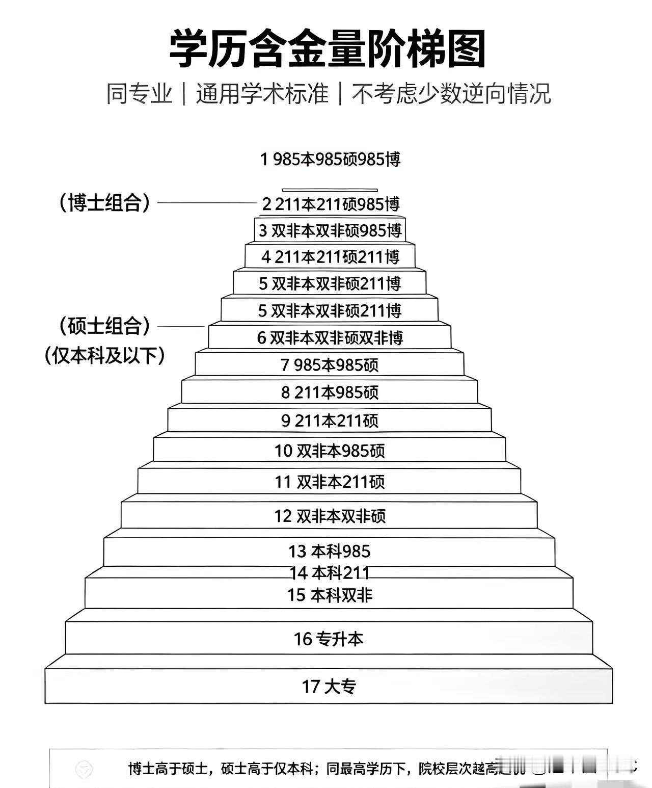 看到图里把“双非本硕”（第12档）生生排在了“985本”（第13档）前面，估计不