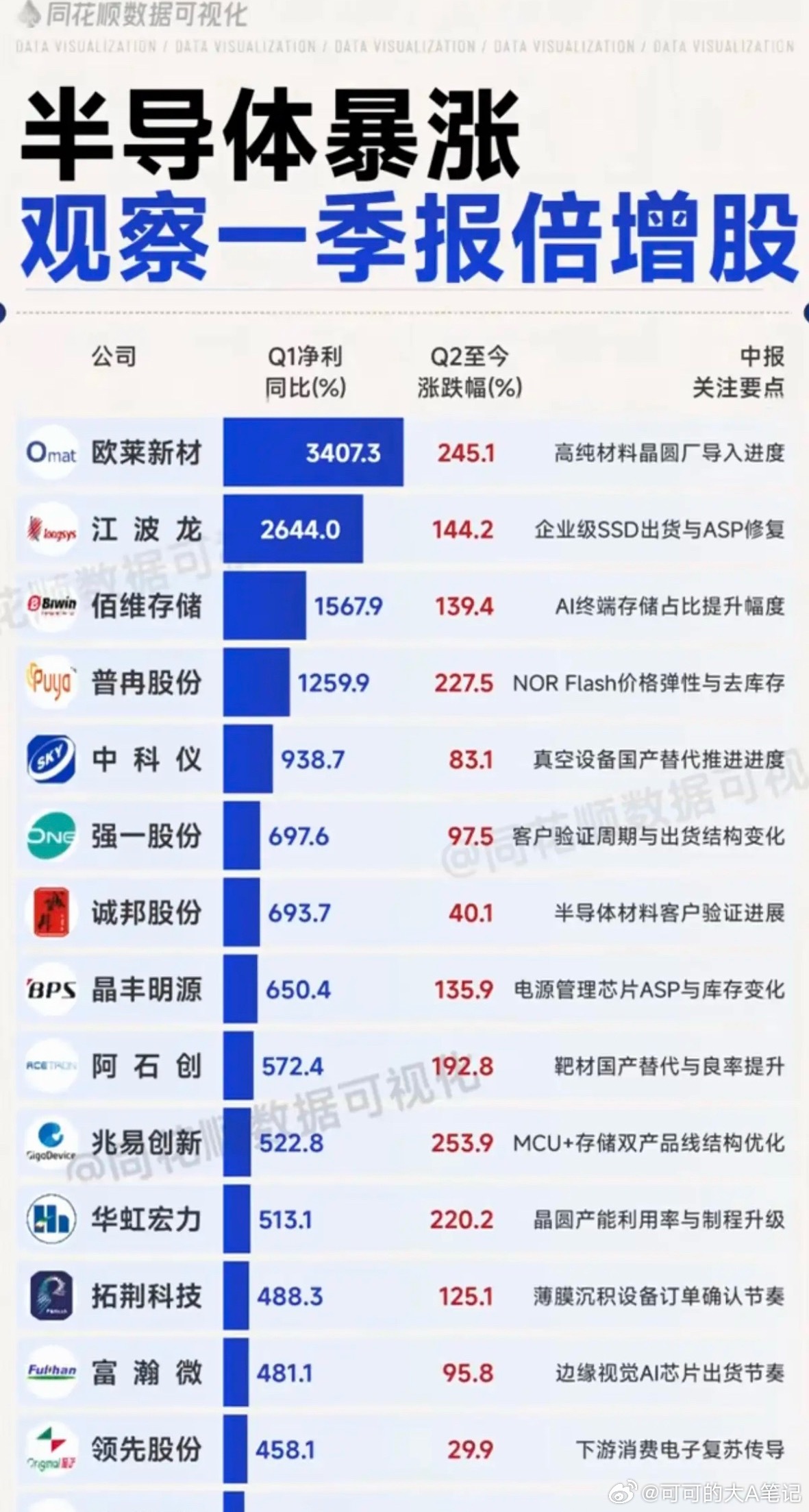 半导体业绩暴涨：关注一季报倍增股！整理43家半导体龙头股，一季报业绩暴涨。中报预