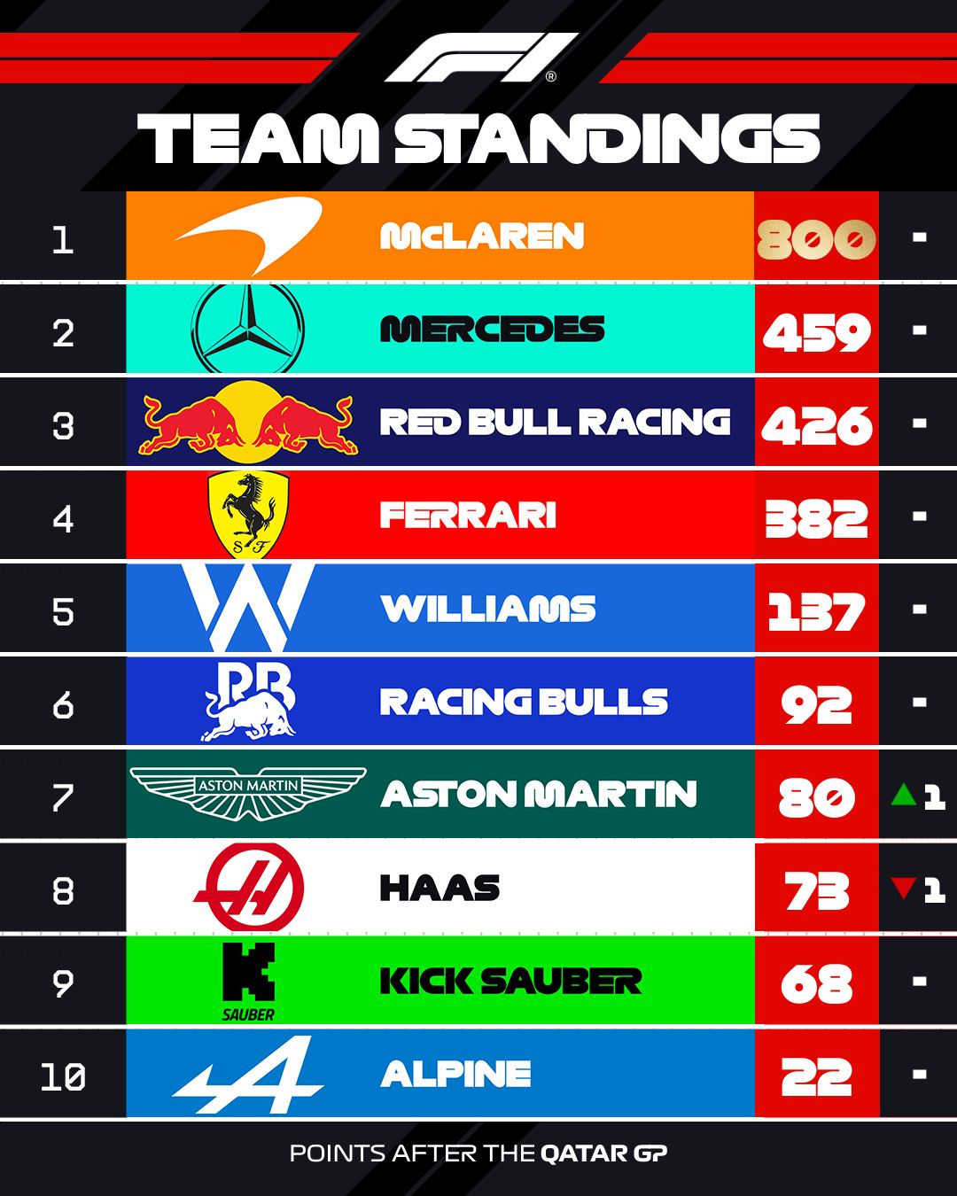 F1: 威廉姆斯车队已经锁定了年度车队积分榜第五名