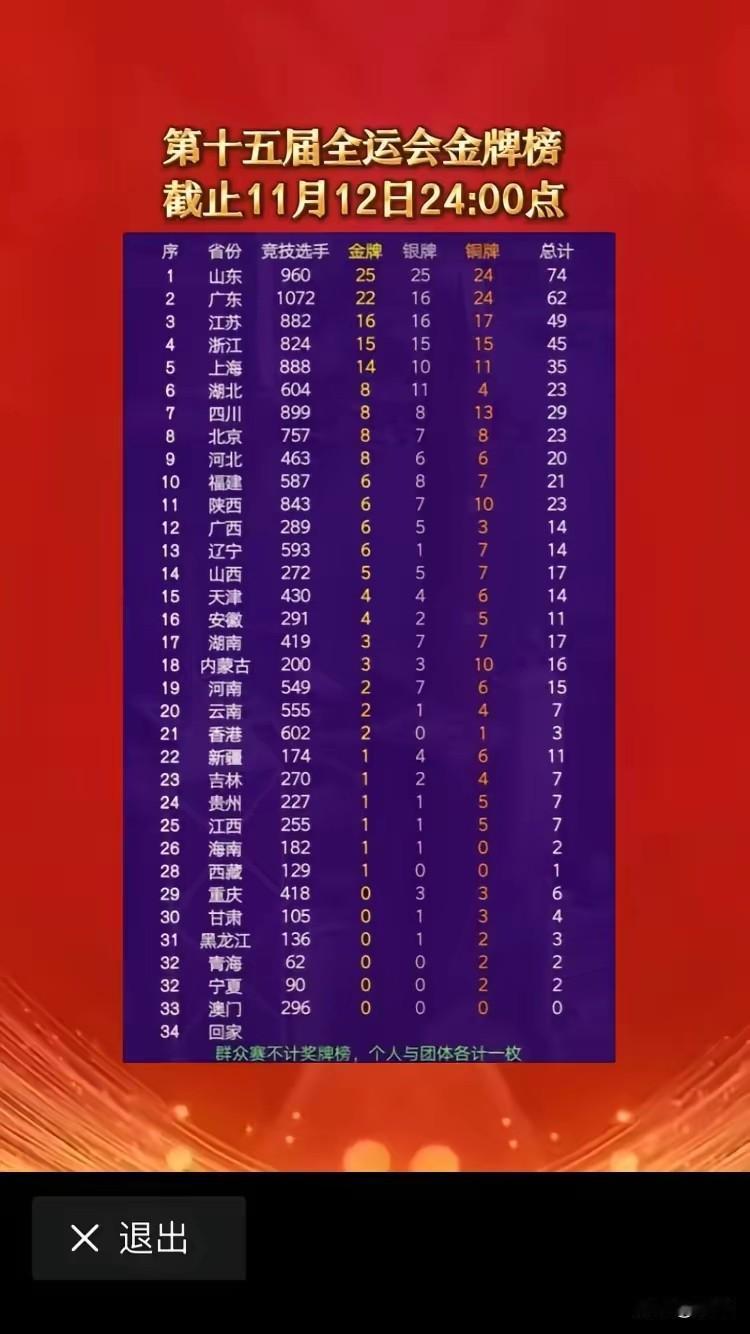 广西和陕西，这两个西你们怎么回事？你们的金牌排名和你们的经济实力不匹配啊！尤其是