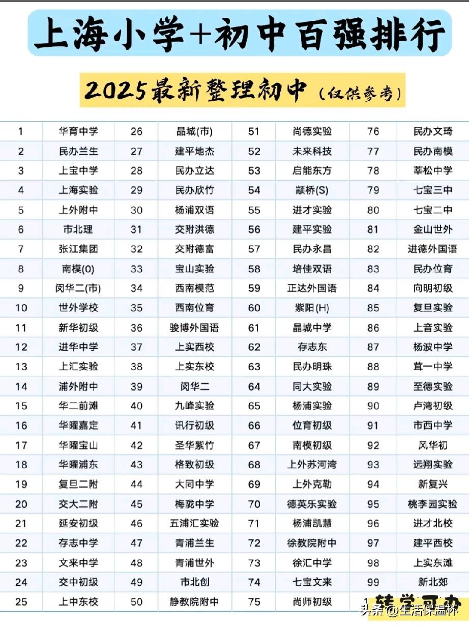 2025上海初中百强榜单出炉，榜单汇总全市百所优质初中，综合办学口碑与升学表现排