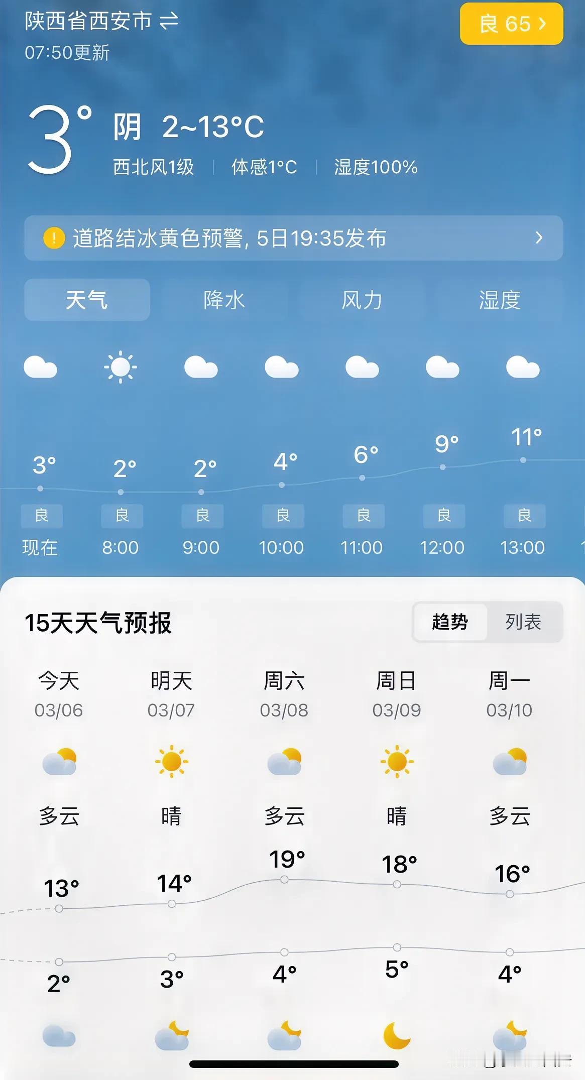 最高气温飙升至19度西安迎来火箭式升温今天是3月6日星期四西安城区午后最