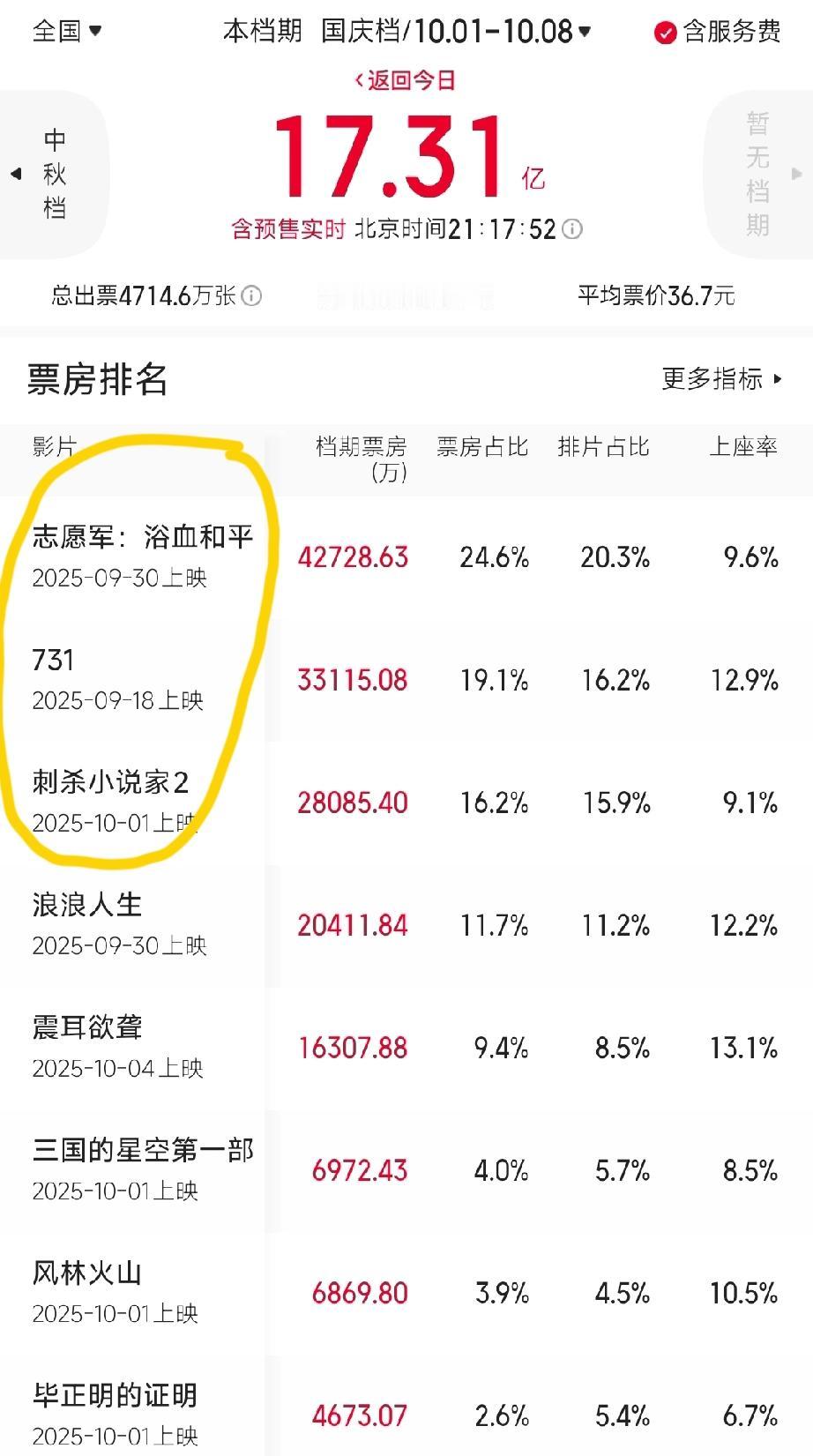今年国庆档有3大遗憾。第一个是头部影片“叫座难叫好”，缺乏现象级爆款。《志愿军：