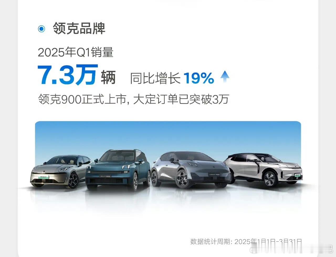 领克900官方宣布大定破3万，这不是挺好的，放在、明面上该多少就是多少。这个成绩