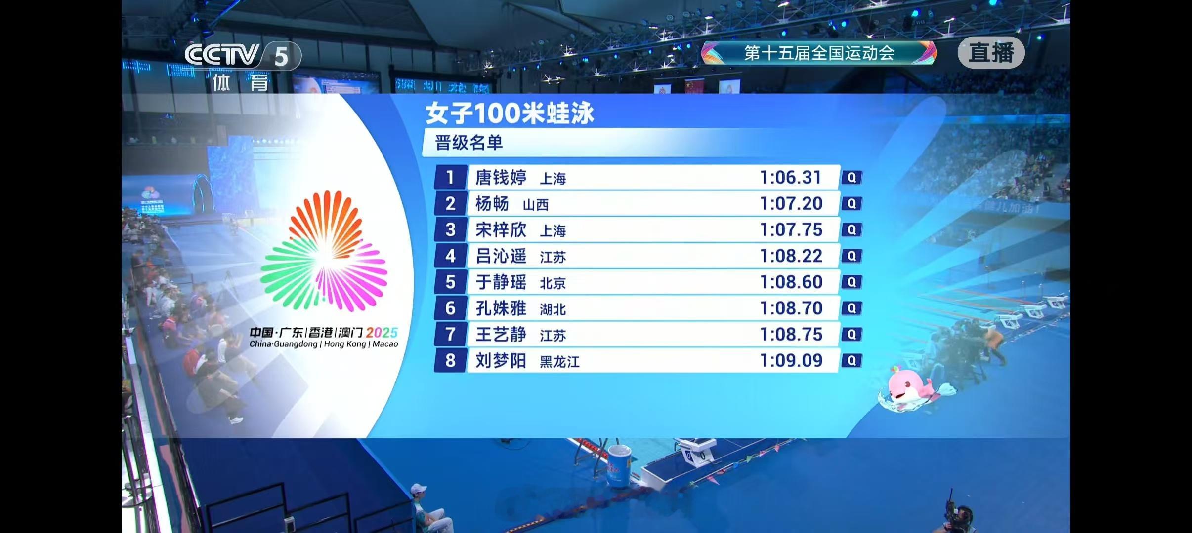 女子100米蛙泳半决赛1.唐钱婷1:06.312.杨畅1:07.203.宋梓