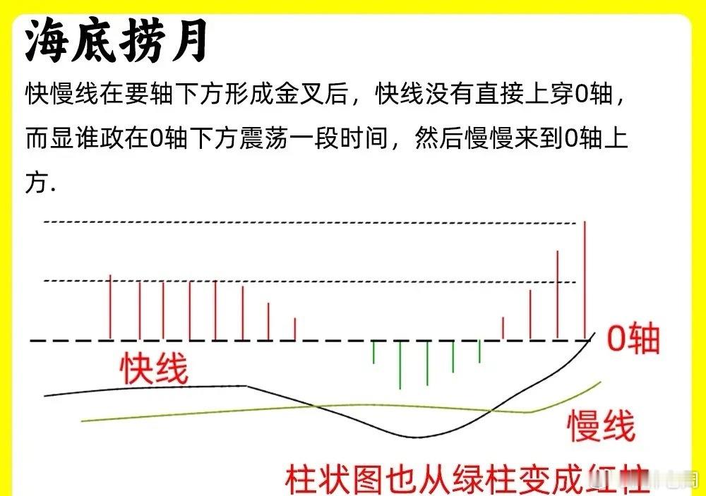 注意了！这是MACD指标最为重要的六种形态，看懂这六种指标走势，大大提高你对指标