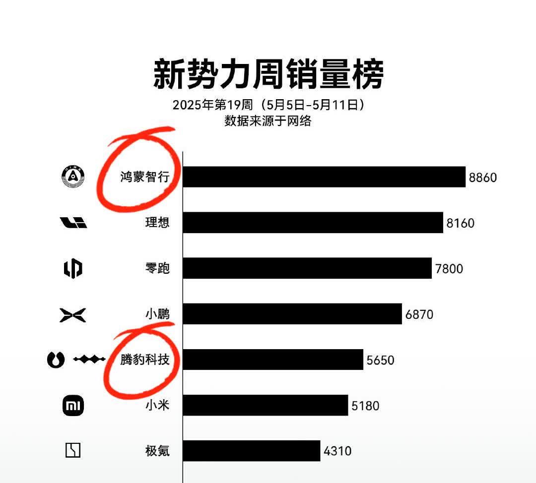 鸿蒙智行第一！小米销量下滑了？上周新势力销量来啦！你服不服[呲牙笑]这是谁