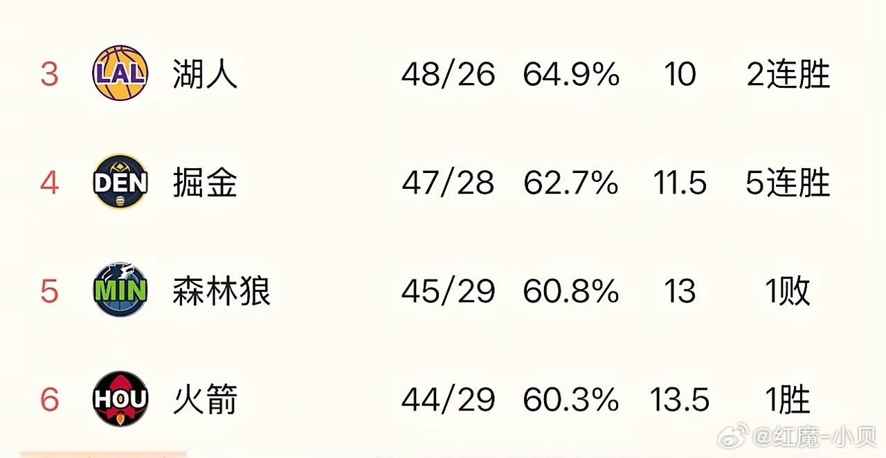 发现没？湖人、火箭、掘金、森林狼，西部四强各有盘算。对掘金而言，上签是火箭，中签