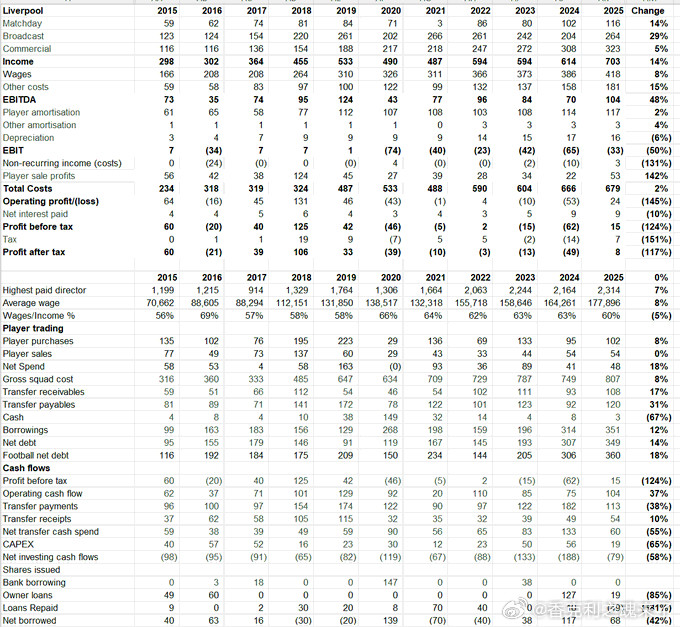 芬威体育集团已向公司提交了利物浦的账目。相比一周前的新闻稿，此次披露了更多细节，