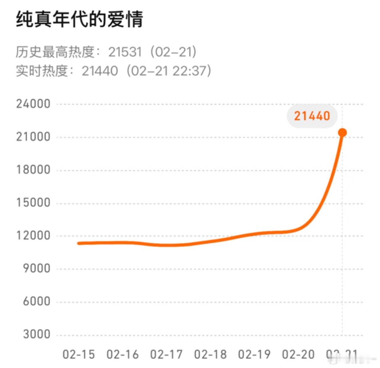 纯真年代的爱情首日热度21531，应该是最冷的春节/寒假档了，估计要等3月初的逐