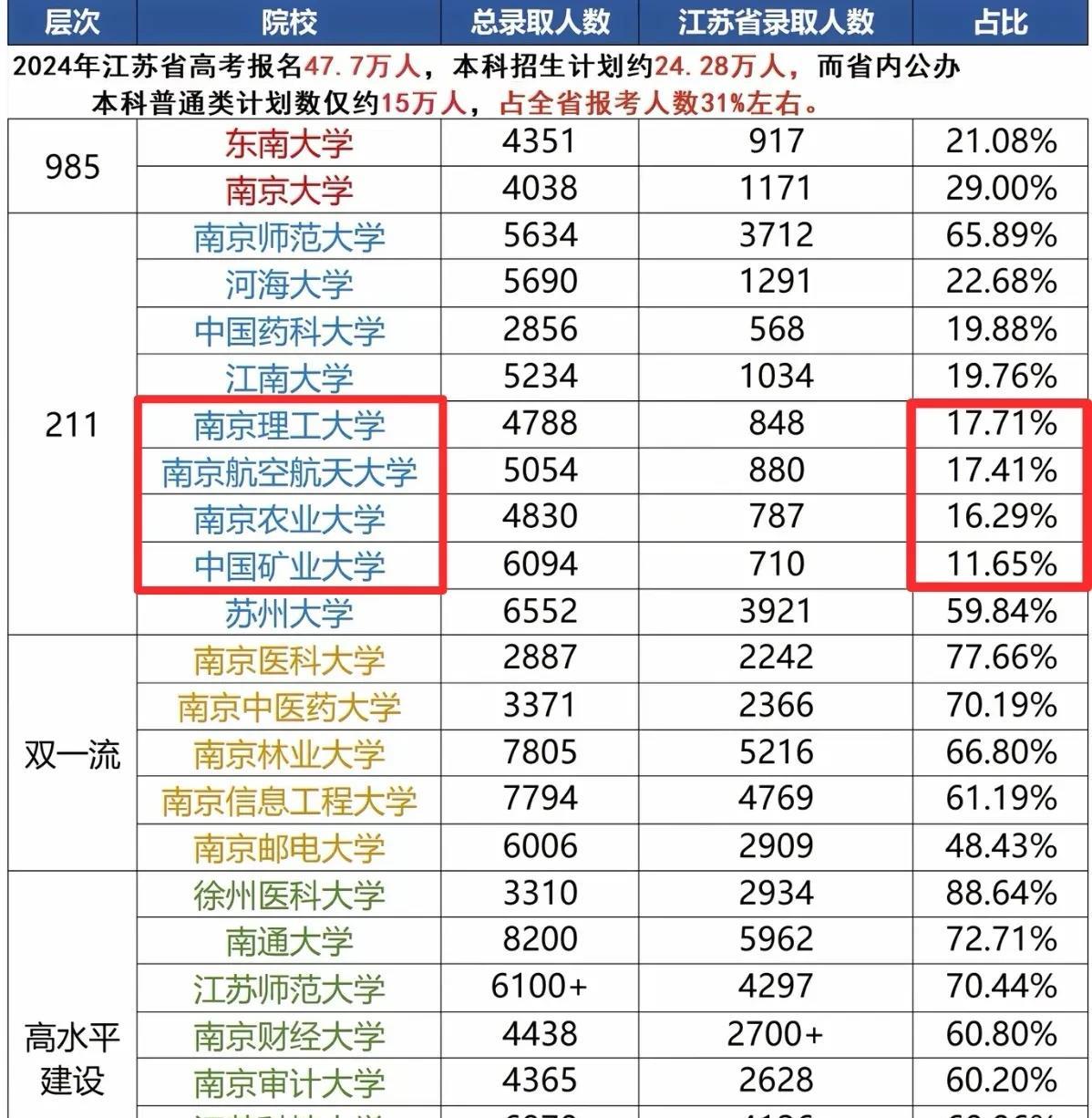 南航、南理、南农、中国矿大，这四所江苏211大学，在江苏的招生比例不足20%，这
