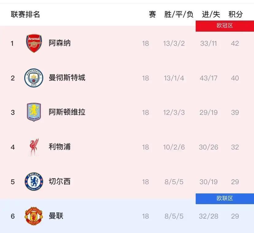 英超踢了18轮，三大豪门正在集体“犯病”？阿森纳靠英超第一的防守蹲在榜首。