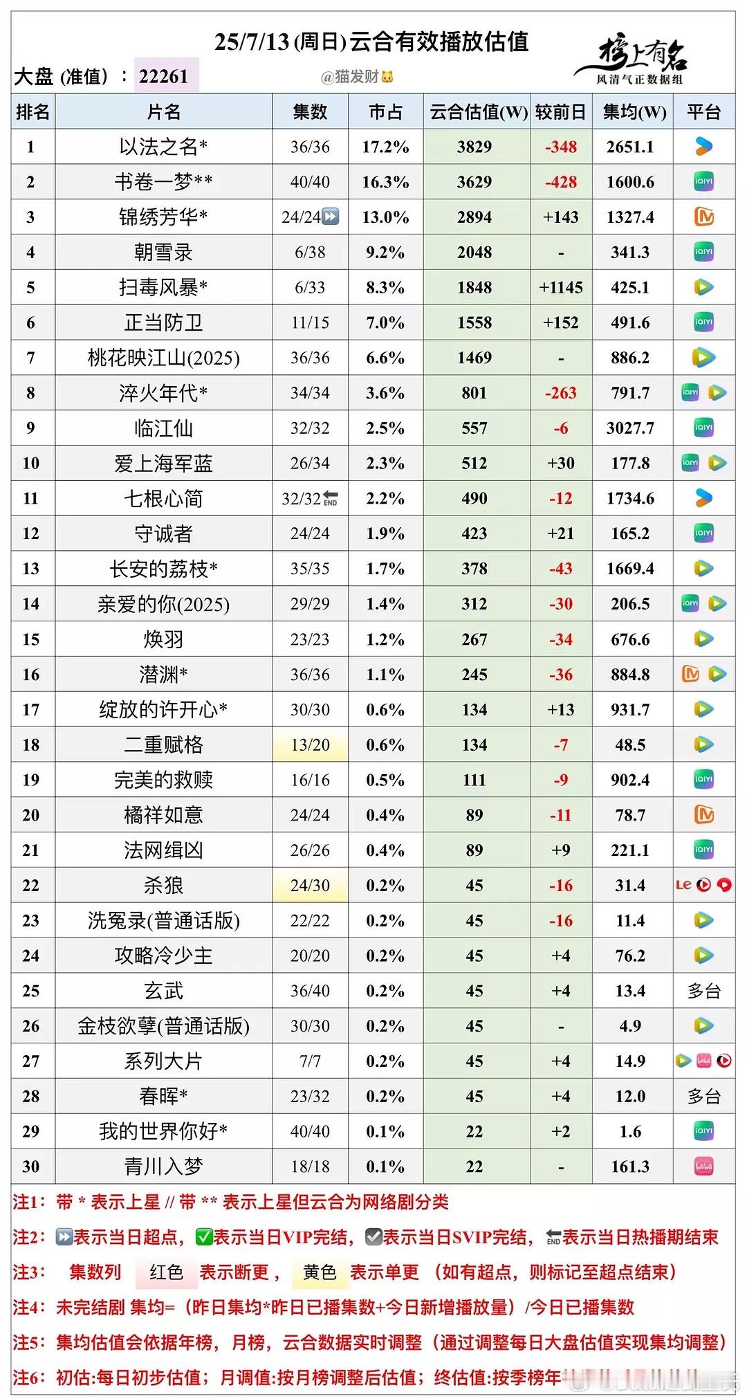 7.13云合播放量估值🌴豆瓣榜上有名小组管理员：猫发财昨天已发过确值，不重复了