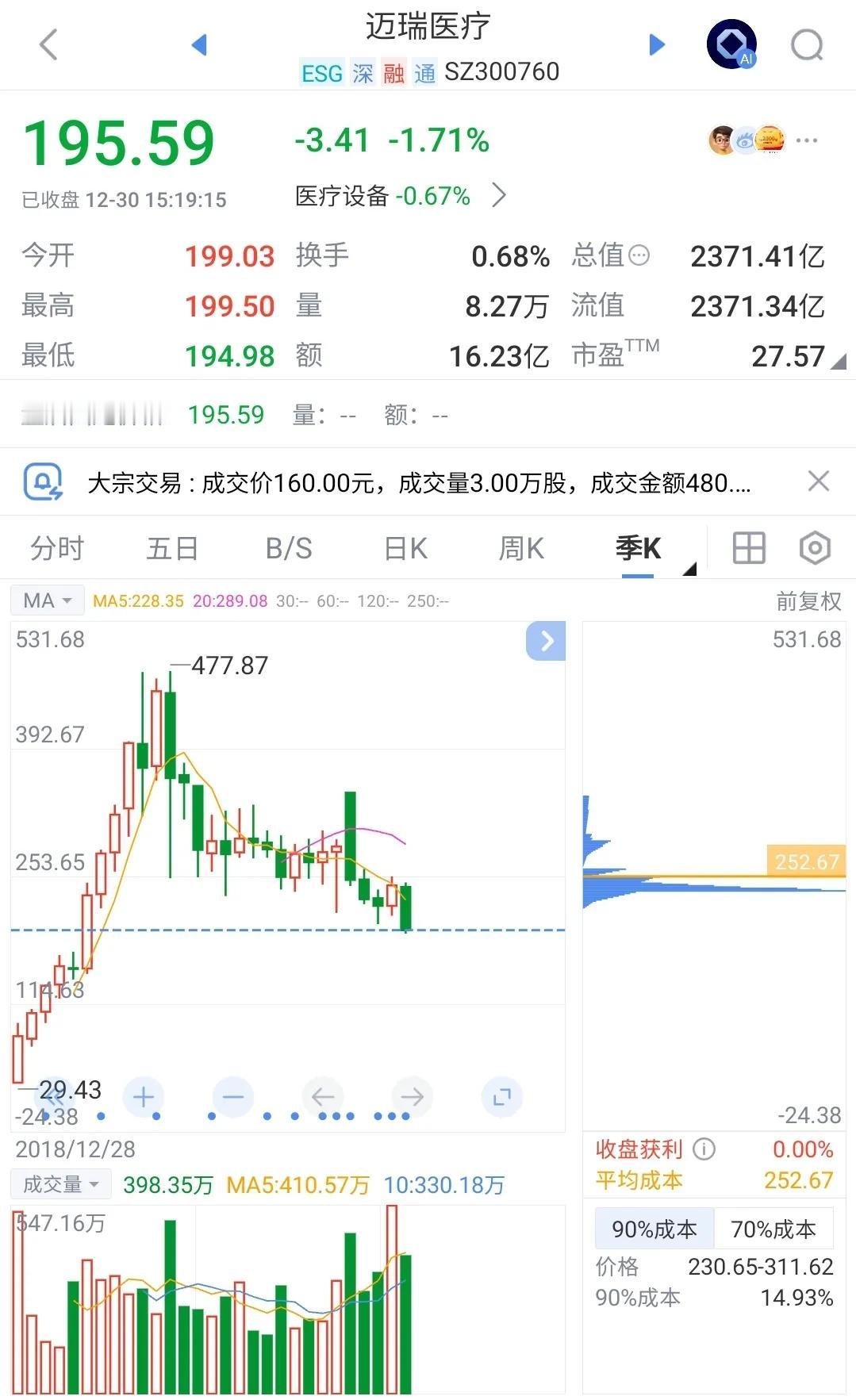 从迈瑞医疗看股市泡沫，跟房价下跌有的一比(图1)[捂脸哭]。迈瑞医疗是优秀企业