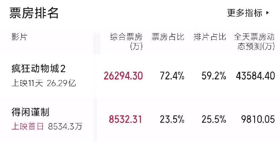 肖战新电影上映首日票房破亿，下午的时候预测还不到1亿，结果晚上还是破亿了。今