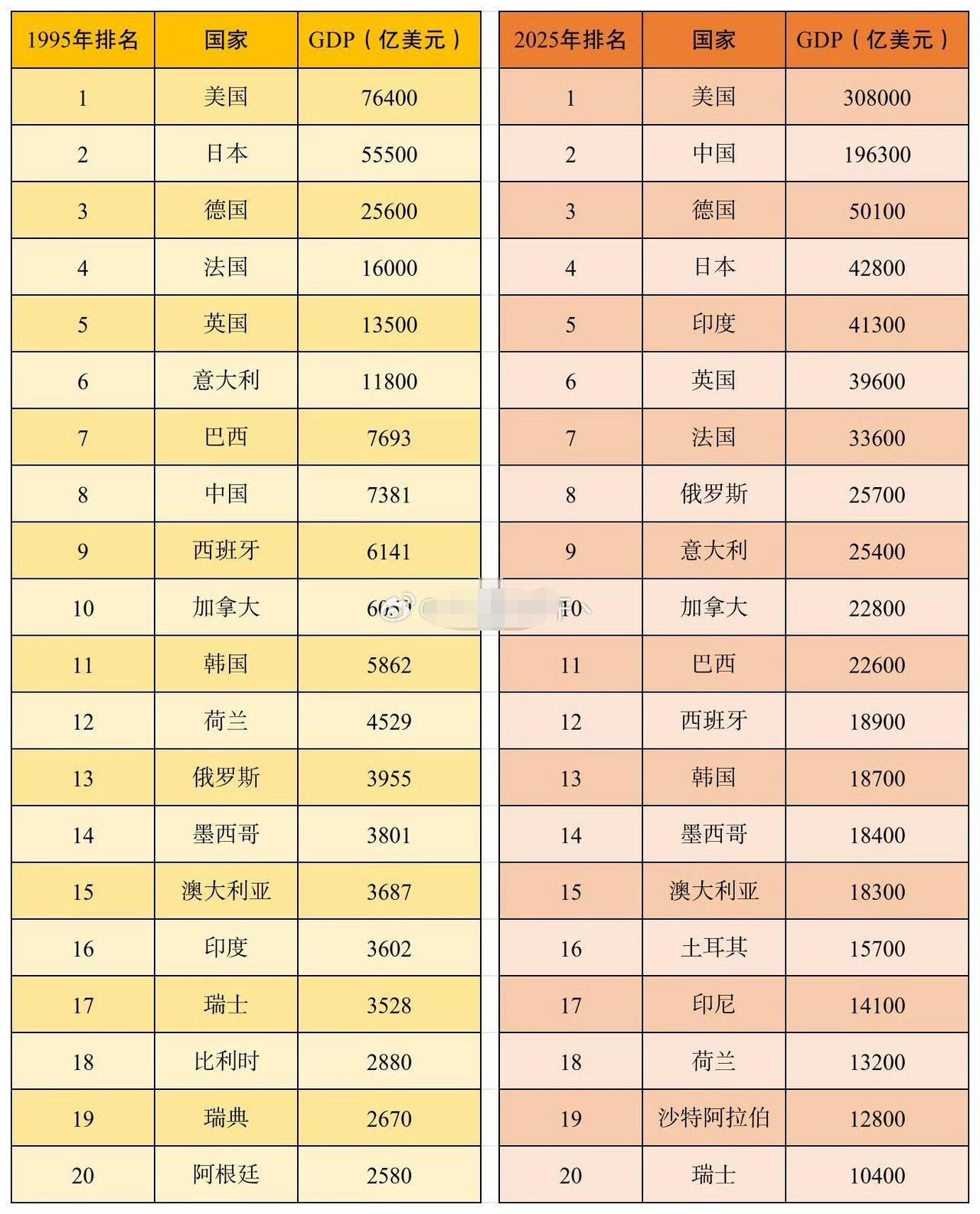 30年间，GDP排名有升有降。但所有国家GDP都在增长，除了日本？是这样吗？