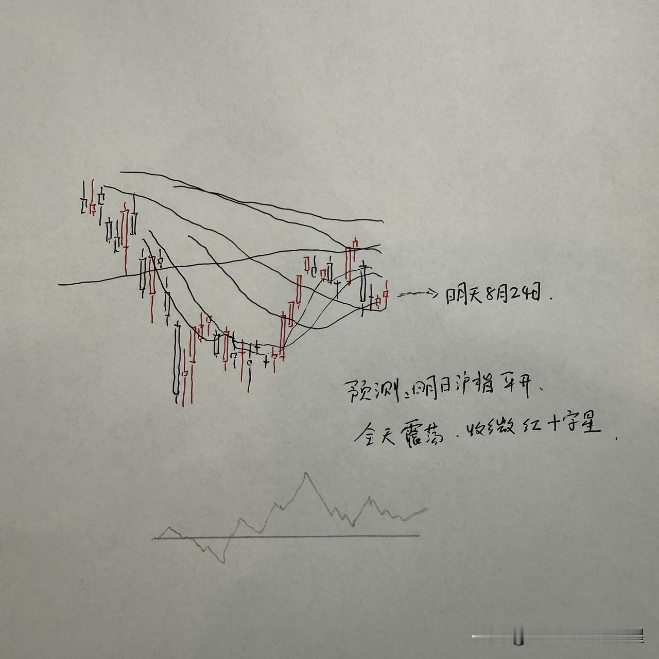 明天A股怎么走？到底是涨是跌？我做了一个大胆的预判对于明天走势的预判，其实还